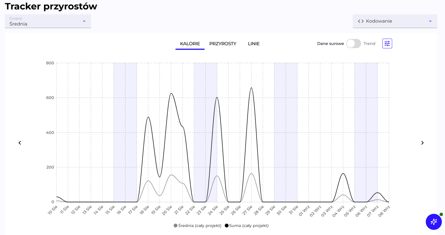 Delivery tracker chart with weekends highlighted