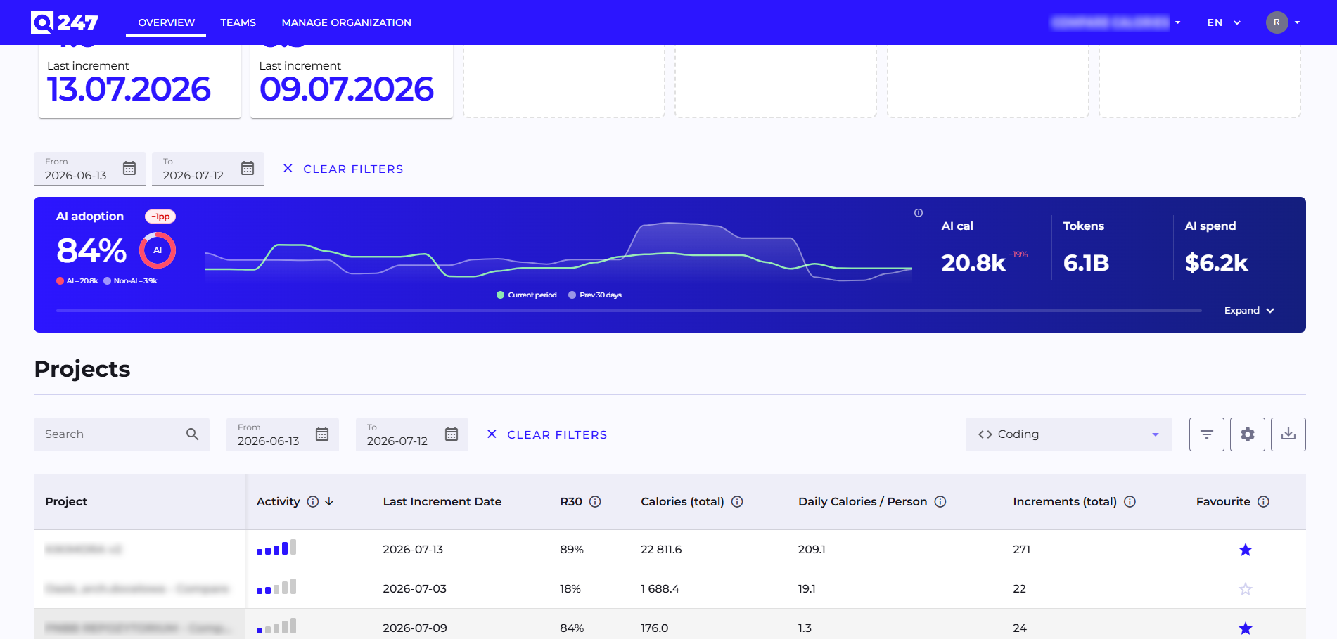 AI adoption indicator on the Overview page (collapsed view)