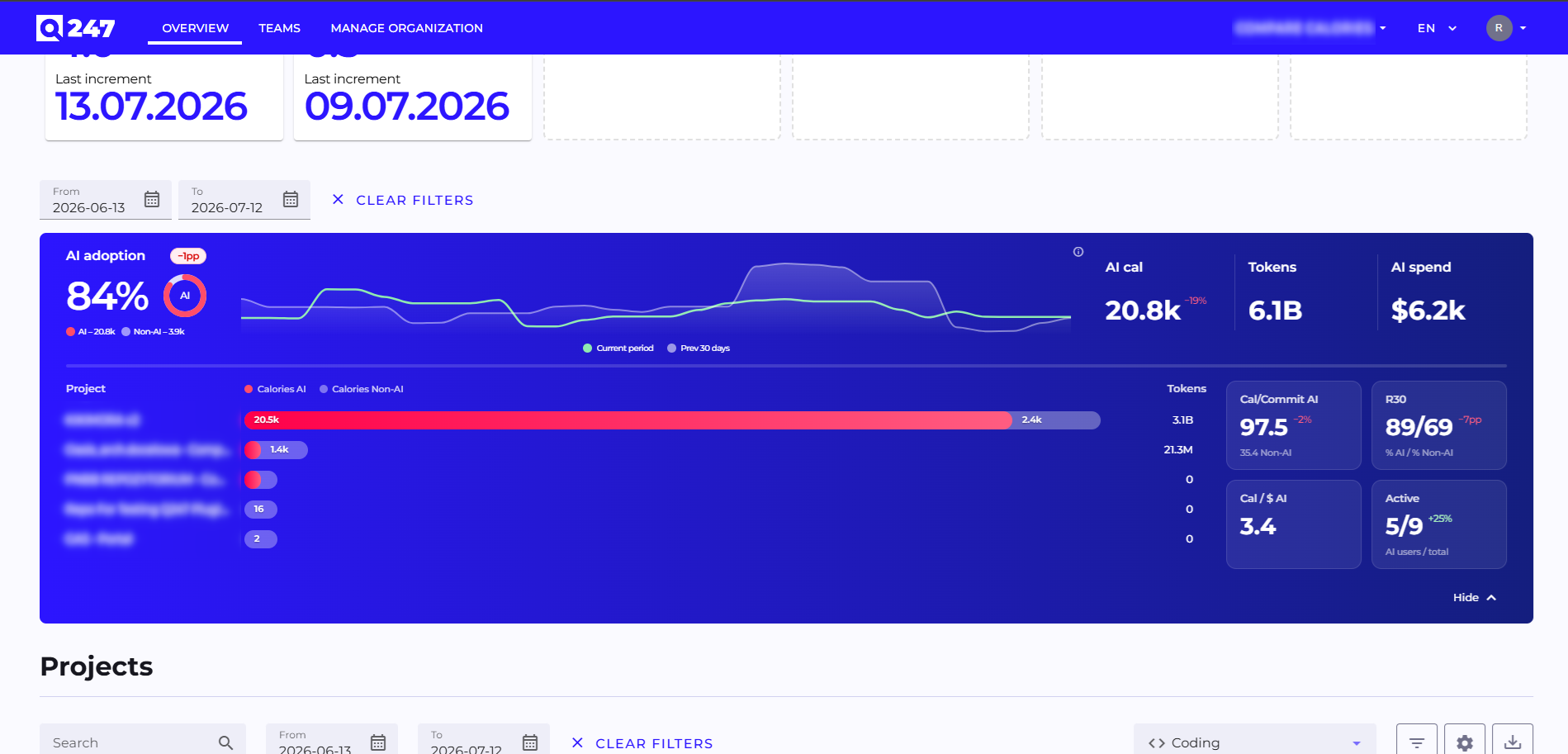 Expanded AI adoption view with a per-project breakdown of calories, tokens, and cost