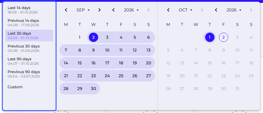 The date range selector expanded, with the ready-made ranges Last and Previous 14, 30 and 90 days and the Custom option