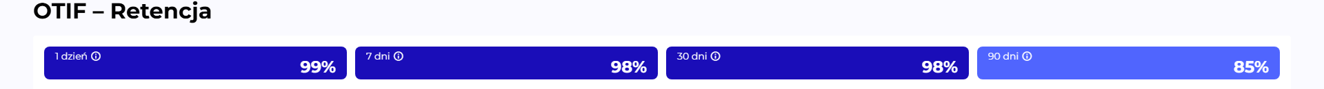 OTIF - Retention widget for a team