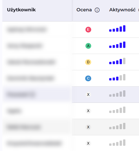 Kolorowy znacznik Oceny w tabeli uczestników