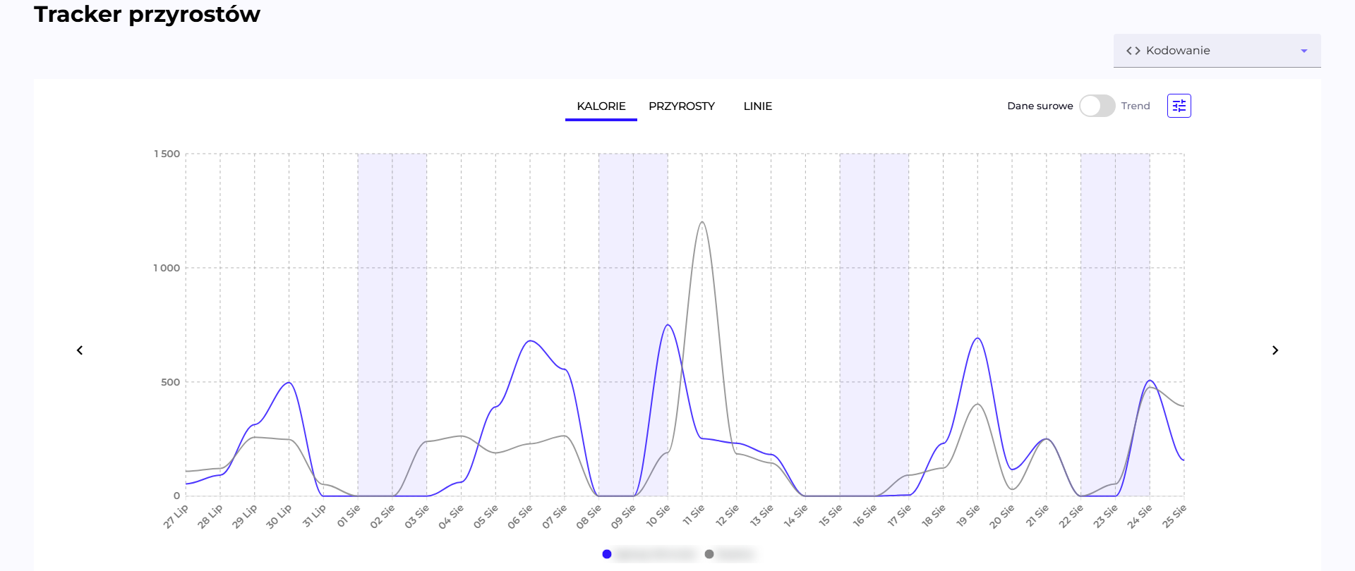 Wykres Tracker przyrostów dla uczestnika, z linią uczestnika i linią średniej projektu