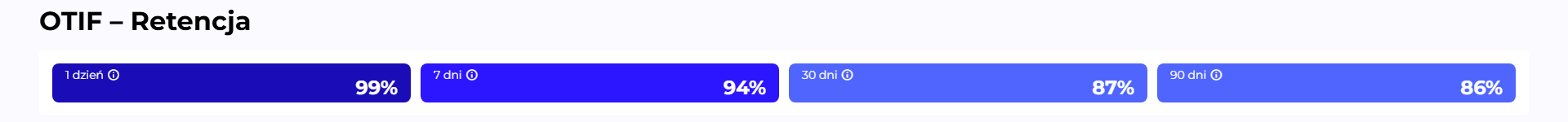 Widżet OTIF - Retencja z czterema wskaźnikami dla uczestnika