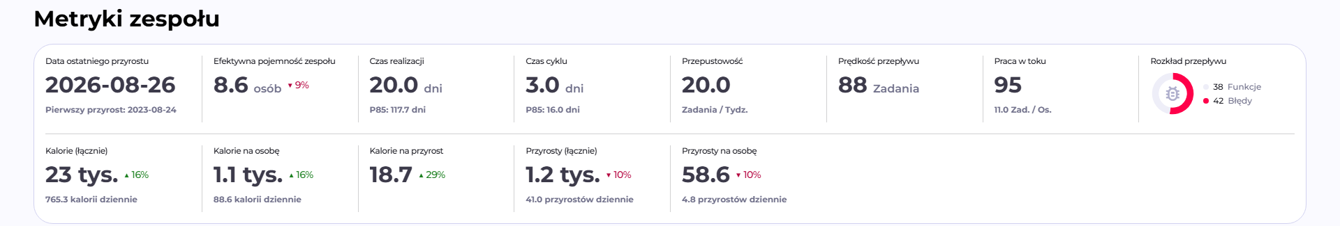 Pasek kart Metryki zespołu z podsumowaniem projektu