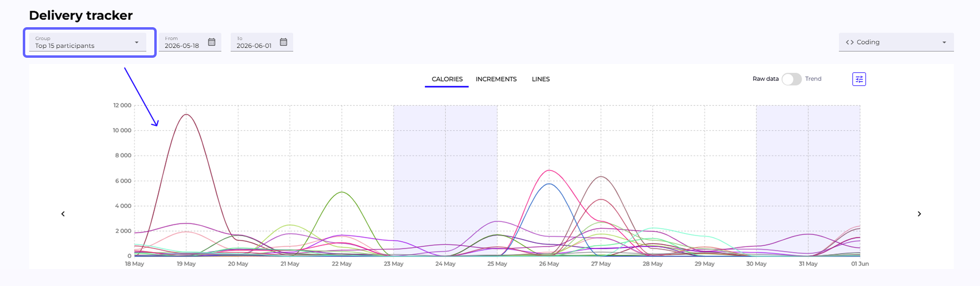 Wykres Delivery Tracker z opcją Top 15 participant