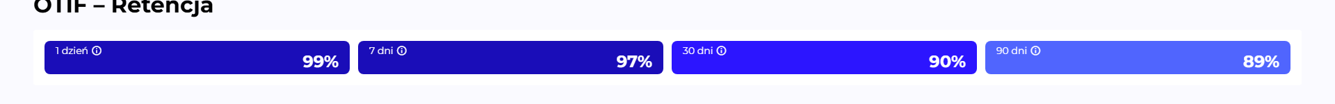 Widżet OTIF: Retencja z czterema wskaźnikami