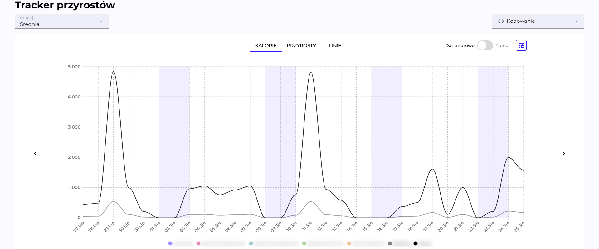 Wykres Tracker przyrostów dla zespołu, z selektorem Grupuj